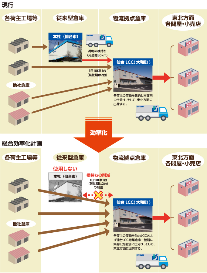 当社では効率化の為に仙台LCCに荷物を集約し、東北の各方面へ出荷します。