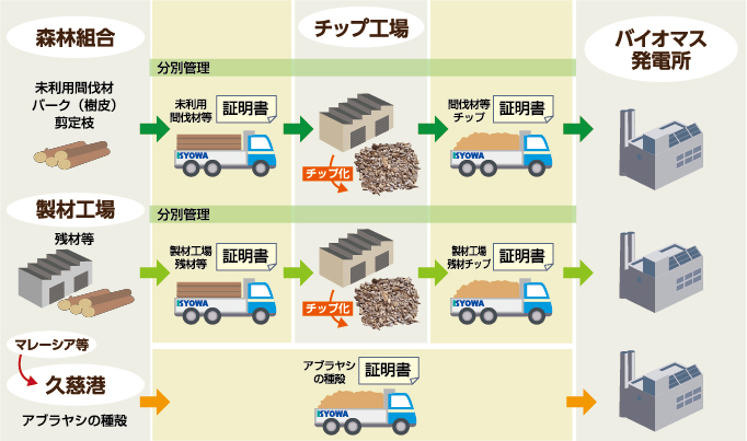 バイオマス発電燃料の輸送説明図を紹介しております。